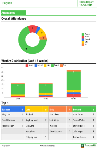 Class Summary Report